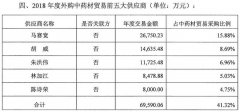 康美药业财务虚假重灾区充斥个人交易，223亿库存药材37年卖不完