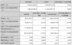 凯文教育2020财年Q3营收8521.42万元，同比减少3.57%