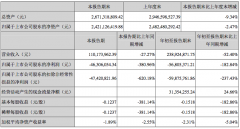 三盛教育2020年第三季度营收1.1亿元，同比减少27.27%